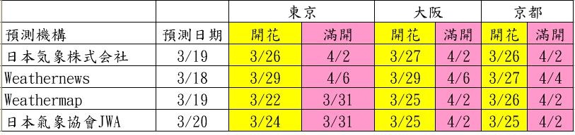 【日本旅遊資訊】日本櫻花前線預測．櫻花開花情報集合/行程規劃/自由行/賞櫻名所 @假日農夫愛趴趴照