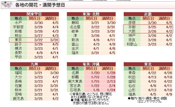 【日本旅遊資訊】日本櫻花前線預測．櫻花開花情報集合/行程規劃/自由行/賞櫻名所 @假日農夫愛趴趴照