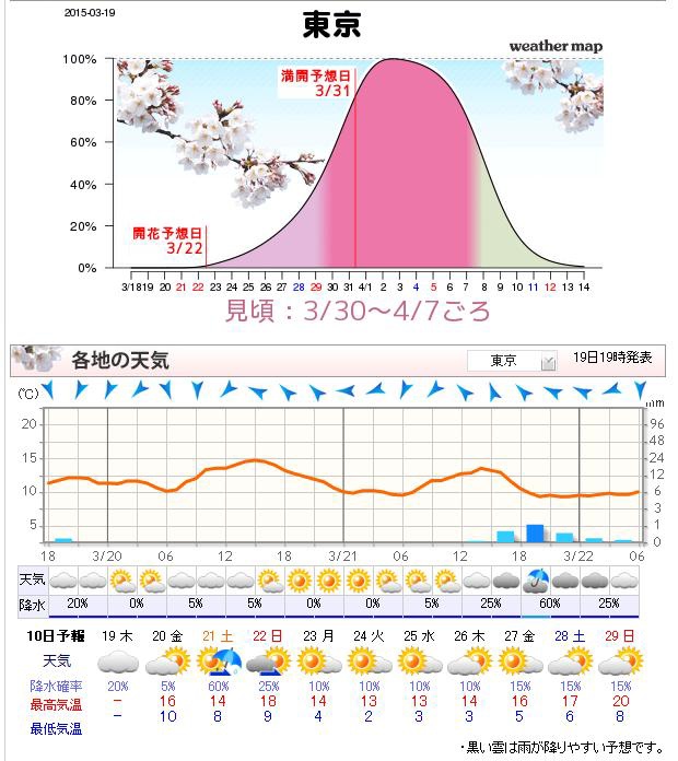 【日本旅遊資訊】日本櫻花前線預測．櫻花開花情報集合/行程規劃/自由行/賞櫻名所 @假日農夫愛趴趴照