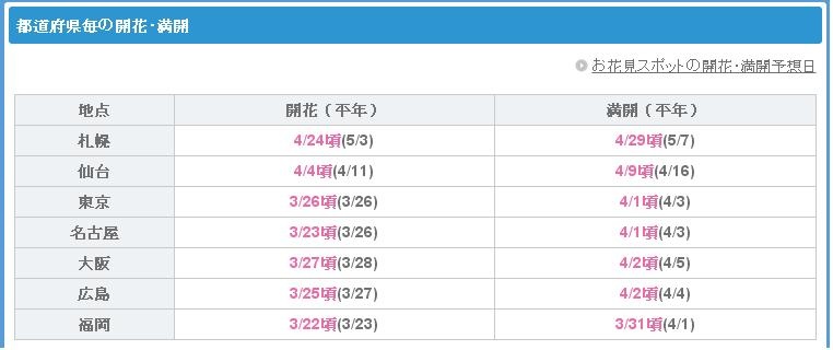 【日本旅遊資訊】日本櫻花前線預測．櫻花開花情報集合/行程規劃/自由行/賞櫻名所 @假日農夫愛趴趴照