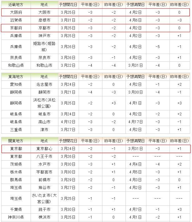 【日本旅遊資訊】日本櫻花前線預測．櫻花開花情報集合/行程規劃/自由行/賞櫻名所 @假日農夫愛趴趴照