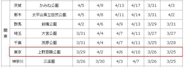 【日本旅遊資訊】日本櫻花前線預測．櫻花開花情報集合/行程規劃/自由行/賞櫻名所 @假日農夫愛趴趴照