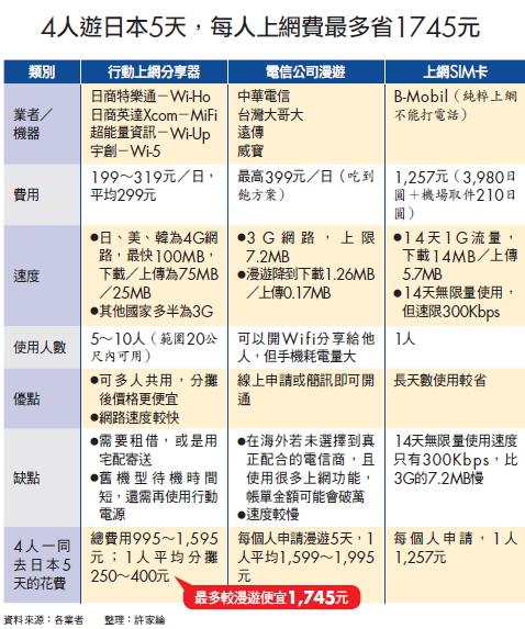 【日本旅遊】京都大阪賞櫻自由行．WiPad行動分享器(內有優惠) @假日農夫愛趴趴照