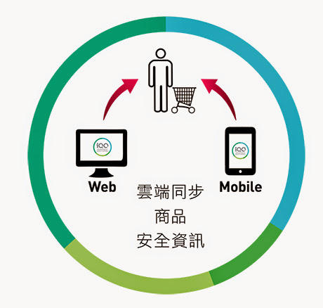 【資訊】食品安全雲端查詢平台，即時同步商品安全資訊 @假日農夫愛趴趴照