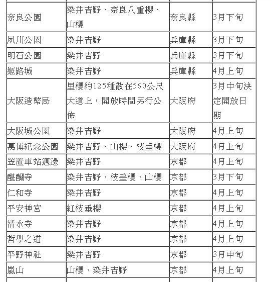 【大阪親子自由行】第一次日本自助旅遊就上手‧行程規劃篇‧2014櫻花前線 @假日農夫愛趴趴照