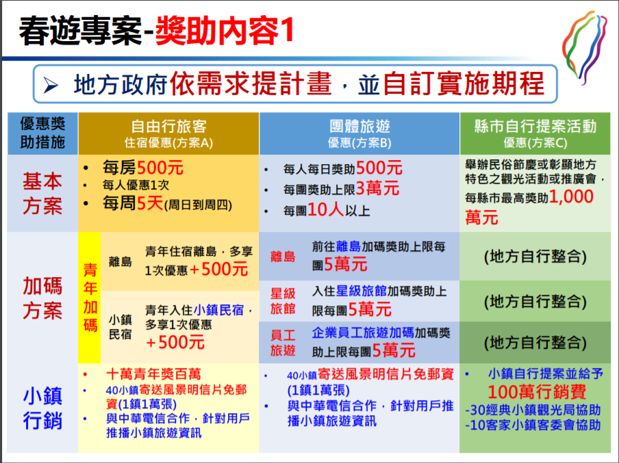 2019春季旅遊補助懶人包．春遊補助全攻略/南投加碼搶先看 @假日農夫愛趴趴照