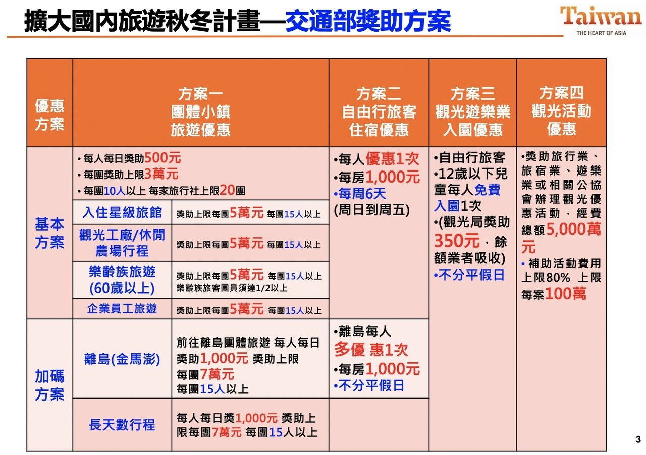 2019擴大秋冬國民旅遊獎勵計畫懶人包(陸續更新)/旅遊補助 @假日農夫愛趴趴照