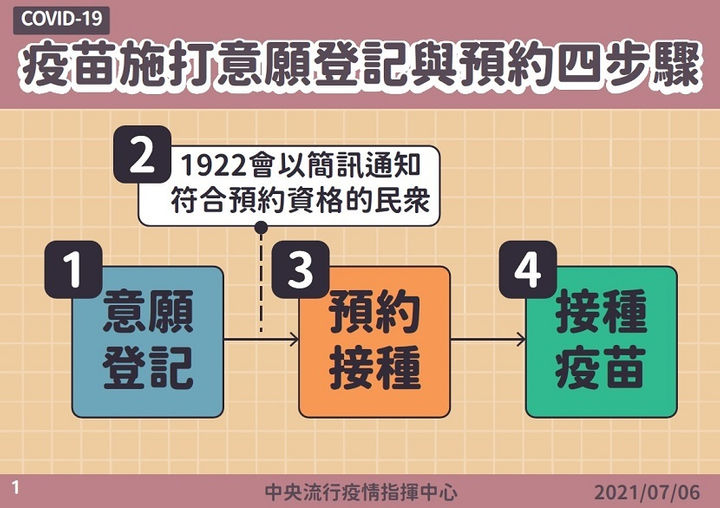 COVID-19疫苗預約平台|意願登記教學\如何預約施打地點時間\1922 @假日農夫愛趴趴照